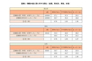 「布団派」が多い都道府県ランキング、1位は? - TOP3を中国地方が独占