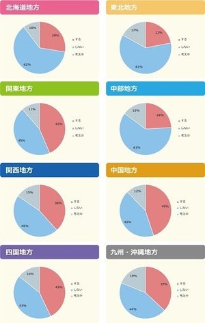 中学受験する割合が高いエリア、「関東」以外にどこがある?