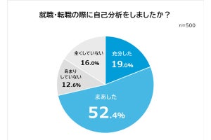 就職や転職で自己分析は必要? 「しなかった理由」が明らかになる