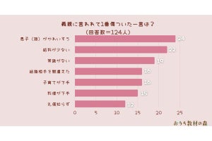 義理の親が放つ「傷つく一言」、3位「常識がない」、2、1位は?