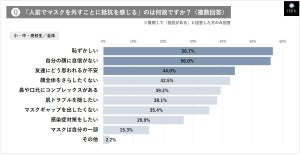 女子小中高生9割が「目元しか見たことがない友達がいる」と回答 - 脱マスクへの抵抗感は?