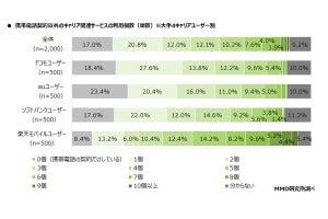 【大手4キャリア利用2000人調査】携帯電話以外に使っている関連サービス、最も多いのは?