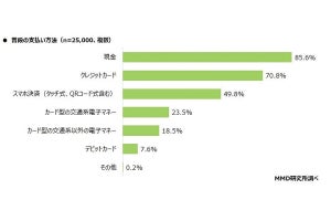 最も利用するスマホ決済、1位は「PayPay」、2位は?