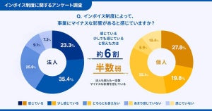 インボイス制度、「事業にマイナス影響がある」と答えた割合は?