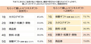 顧客や勤め先から「もらって嬉しいビジネスギフト」、1位は? - 「お菓子・果物」は2位