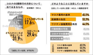 マスク着用基準が個人判断になったら…「着用しない」と答えた人の割合は?