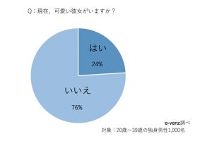 可愛い彼女がいる男性に質問! 「彼女が浮気が心配」と回答した割合は? 