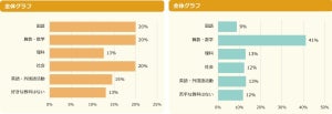 小中学生が選ぶ「苦手な教科」、4割以上が選んだ1位は?