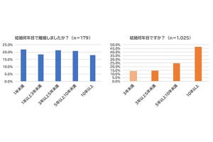 「離婚経験者」の半数以上に共通することって? - 離婚時期や原因も調査