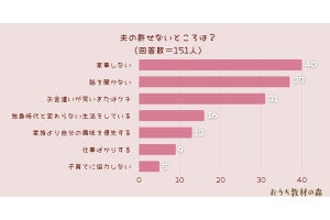 夫の「許せないところ」ランキング、家事をしない、話を聞かない、その次は?