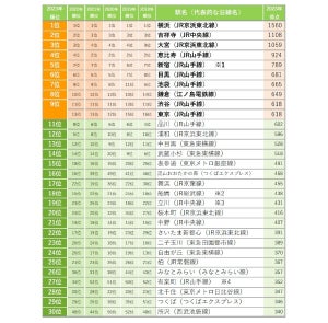 首都圏の「住みたい駅」ランキング、6年連続の1位は? - 2位吉祥寺、3位大宮