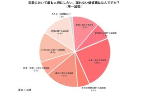 20代のパートナー選び、「外見よりも内面重視」派が8割超 - 譲れない価値観は?