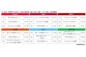 スマホ決済サービスの利用場所はコンビニ・スーパー・ドラッグストアがトップ3 - MMD研究所