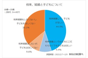 Z世代の約5割「将来、子どもはほしくない」 - そのうちの4割、お金以外が理由に!?