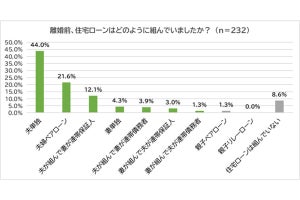 離婚したらマイホームはどうする? 最多の回答は?