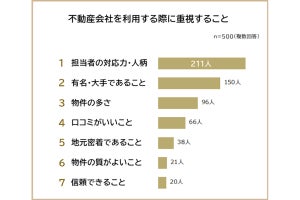 不動産会社を利用するときに重視すること、3位「物件の多さ」、1位は?