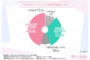 脱毛している女子高生・女子大生のうち、「全身脱毛」している人の割合は?