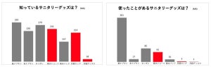 「吸水ショーツ」「月経カップ」「月経ディスク」の認知度が上昇傾向 - 利用率は?