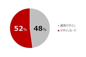 「楽天カード」2022年人気デザインカードトップ5を発表! 1位はあのキャラクター