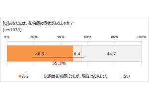 花粉症の症状がある人が最も多い地方は? 少ない地方は「九州・沖縄」