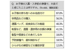 子どもの入園・入学前の準備で大変だったこと、2位「学用品の購入」、1位は?