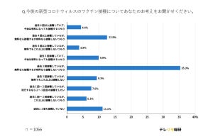 新型コロナワクチン「有料なら接種しない」と回答した人の割合は?