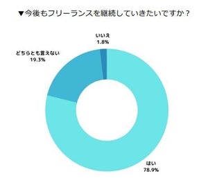 約8割が“今後もフリーランス継続”の意向 ― 9割以上は「独立した目的を果たせている」