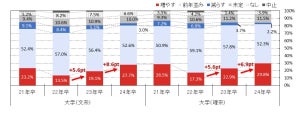 「初任給の引き上げ」を実施・検討している企業の割合は? - マイナビ調査