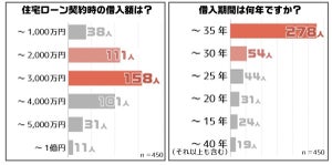 「住宅ローン」借入期間は35年が大多数、借入額は?