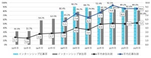 「インターンシップ」就活生の8割以上が参加 - 参加しなかった理由は?