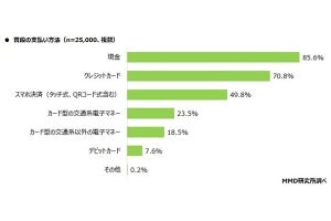 スマホ決済「複数利用している」が63% - 最も利用しているサービスは?