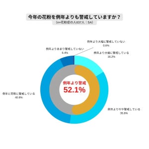 【今年の花粉】花粉症の人の半数以上が警戒。辛すぎて“藁にもすがりたい”と思った人は7割以上