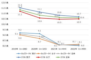 「子どものスマホ」何歳から持たせる? - 低年齢化は鈍化傾向