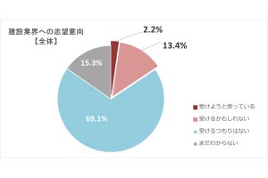 就活生が持つ建設業界のマイナスイメージ、2位「給料が低い」、1位は?