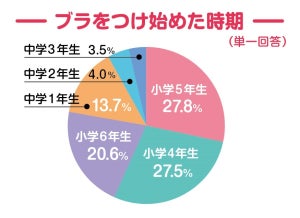 「子どものブラジャー」いつから着け始めた? - アツギ調査