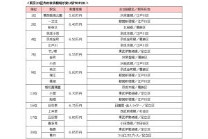 東京23区の家賃が安い駅ランキング、「唯一の5万円台の駅」が明らかになる