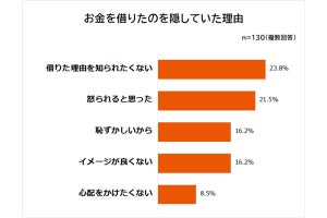 “内緒の借金”がバレた相手、1位は「家族・親戚」-どうしてバレた？