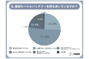 Z世代「モバイルバッテリーを毎日持ち歩いている」人の割合は?