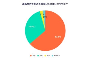 「運転免許」10代で取得した人の割合は?