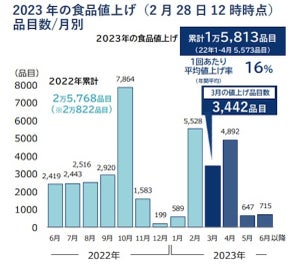 「食品主要195社」3月も値上げ3,000品目超、8月にも年内値上げ2万品目突破の可能性