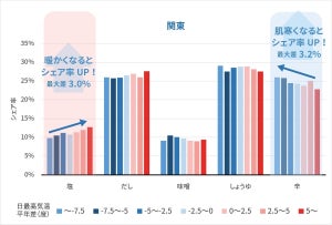 気温平年差によって“売れる鍋”の味が変わる!? 鍋つゆ購買量と気温の関係を分析した結果…