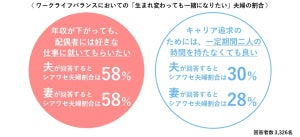 「年収が下がっても夫・妻には好きな仕事をしてほしい」と考える"シアワセ夫婦"の割合は?