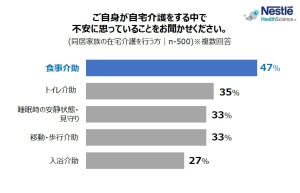 在宅介護者500人に聞く"在宅介護の不安"、最も多いのは「食事介助」 