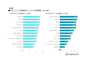 ITエンジニア志望者の半数「プログラミングを学習していない」 - 志望理由は?