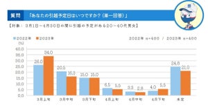 今春の引越し、混雑避け「3月上旬」「平日」が増加傾向