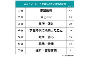 就活のエントリーシートで参考にするもの1位「ネットの情報」、その次は?