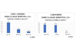 「妊娠中、口腔状態に変化があった」は43% - どんな変化?