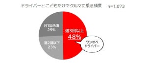 「赤ちゃん連れでワンオペドライブ」何が困る?