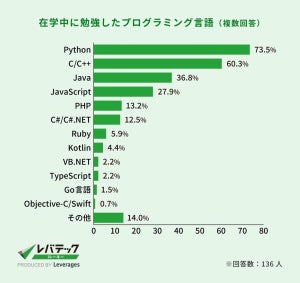 エンジニア志望学生が在学中に学んだプログラミング言語、1位は?