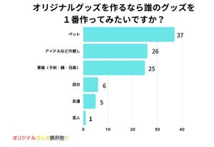 オリジナルグッズを作るなら誰のグッズを作ってみたい? - 最多の答えは?